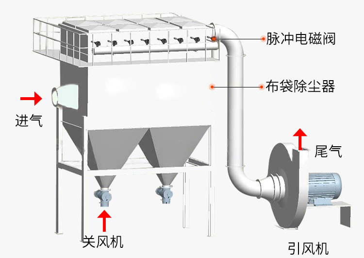 电炉布袋除尘器结构